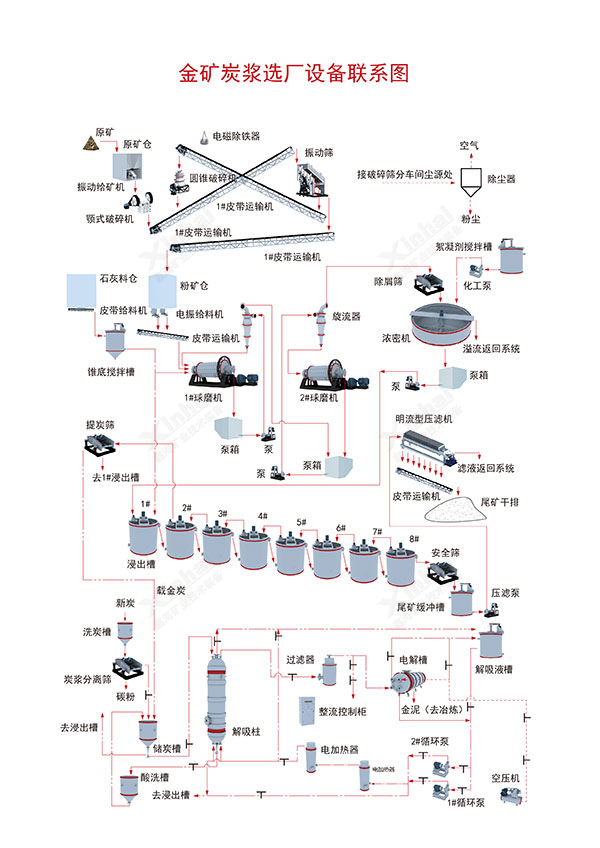 金矿炭浸CIL工艺流程图