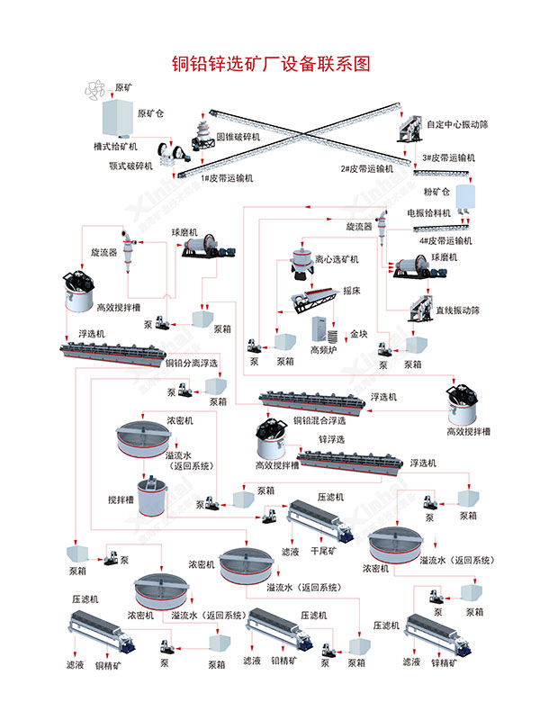 铜铅锌矿选矿工艺流程图