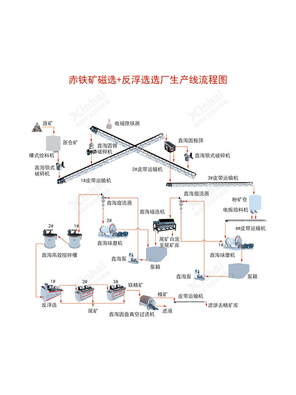 赤铁矿选矿工艺流程