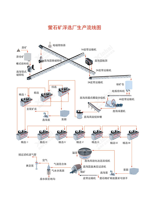 萤石矿浮选工艺流程