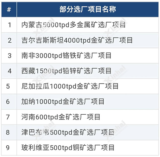 鑫海矿装2019年选厂项目列表