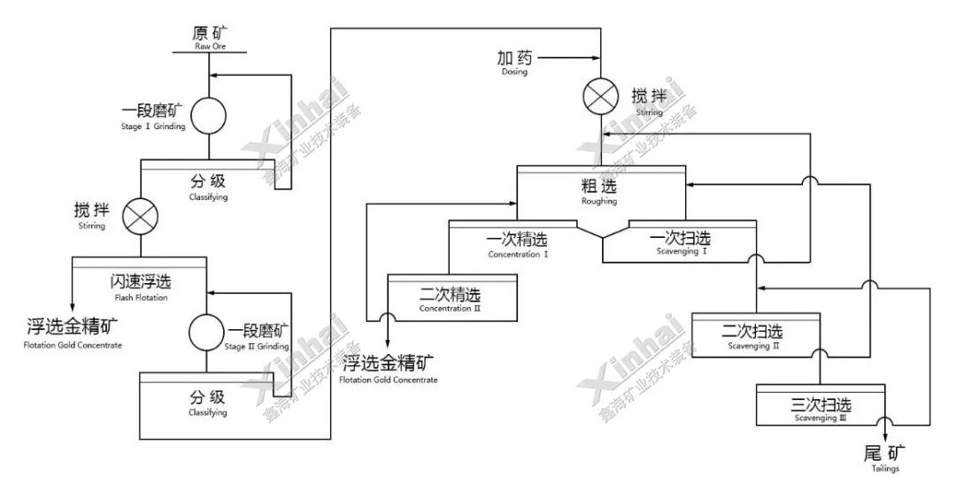 易选金矿闪速浮选工艺(一段磨矿)流程图