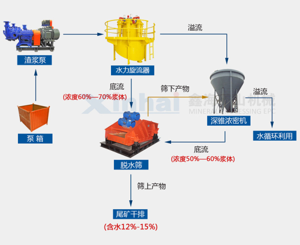 粗粒度尾矿干排定制方案
