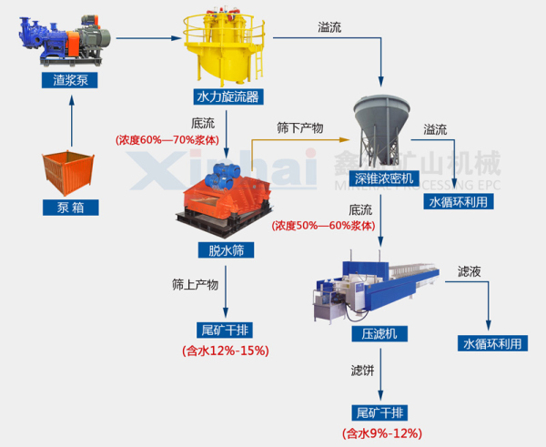 细粒度尾矿干排定制方案