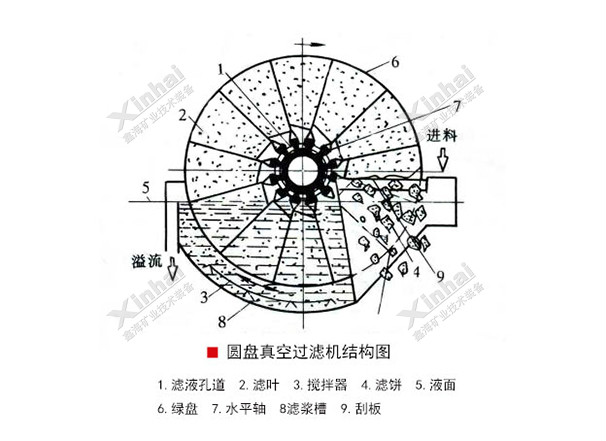 圆盘真空过滤机工作原理
