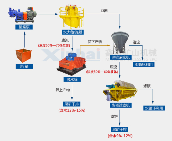 中粒度尾矿干排定制方案