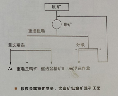 金矿选矿试验案例1