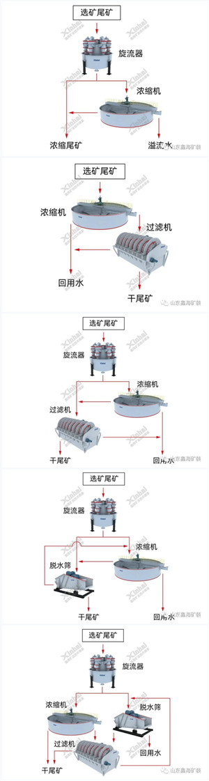 五种尾矿干排方案