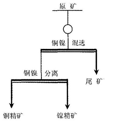 铜镍硫化矿混合浮选工艺流程