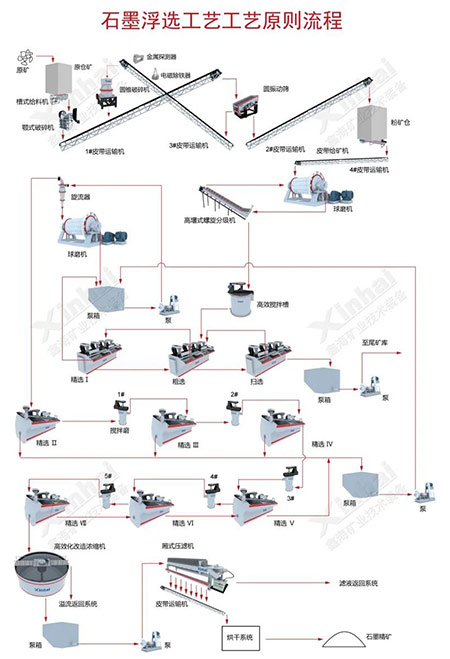 石墨选矿工艺流程图