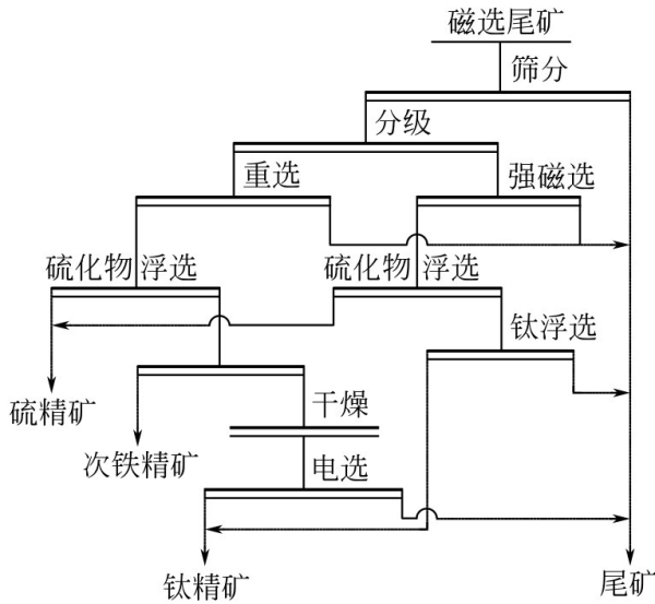 分级联合选矿法