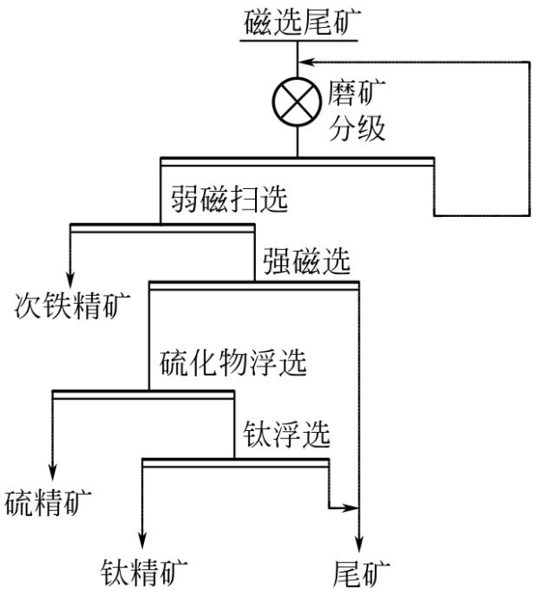 强磁-浮选联合法