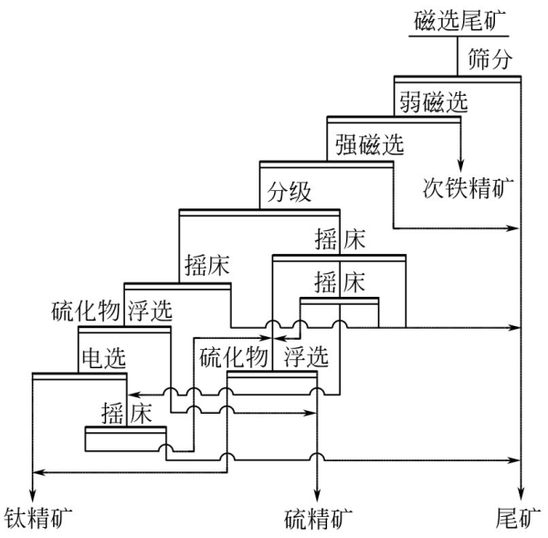 强磁-重选（电选）联合法