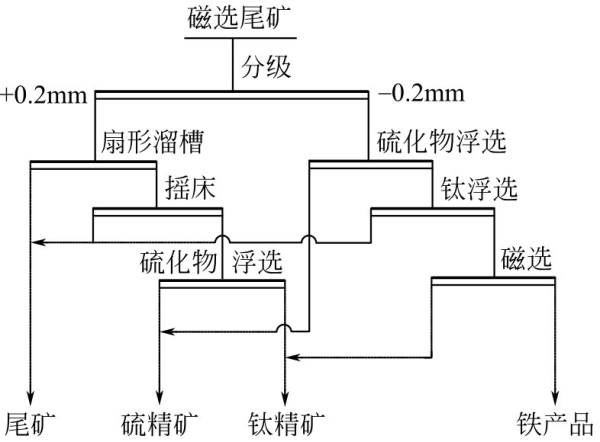 重选-浮选联合法
