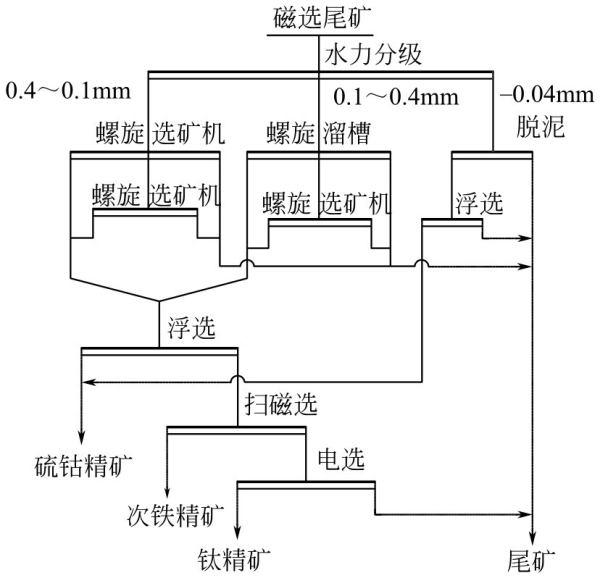 重选-电选联合法