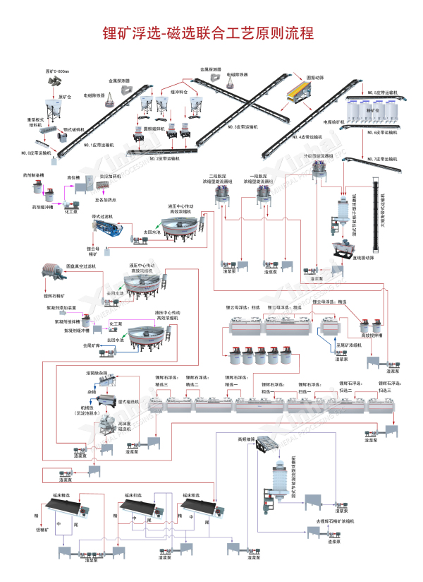 锂辉石加工成锂精矿工艺流程图