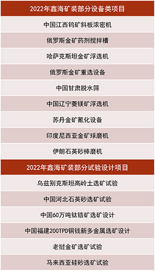 2022年鑫海承接的其它项目