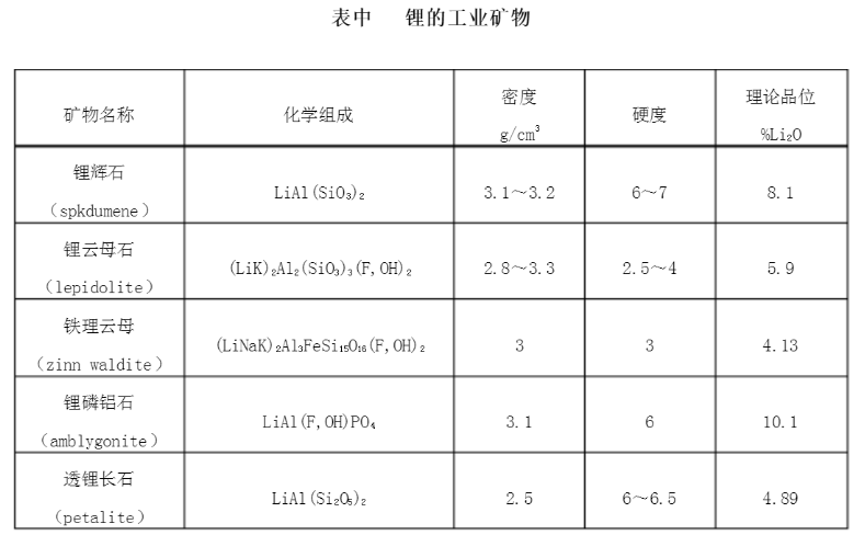 锂矿物化学组成