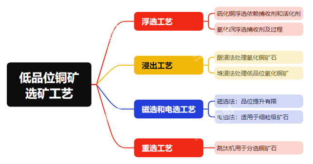 低品位铜矿选矿工艺思维导图