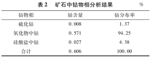 物相分析结果