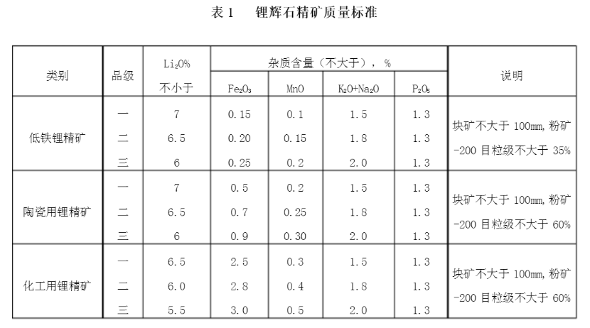 锂辉石精矿质量标准