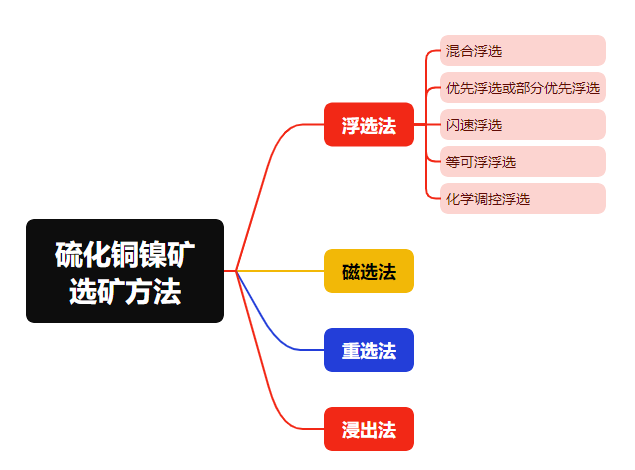 硫化铜镍矿选矿方法脑图