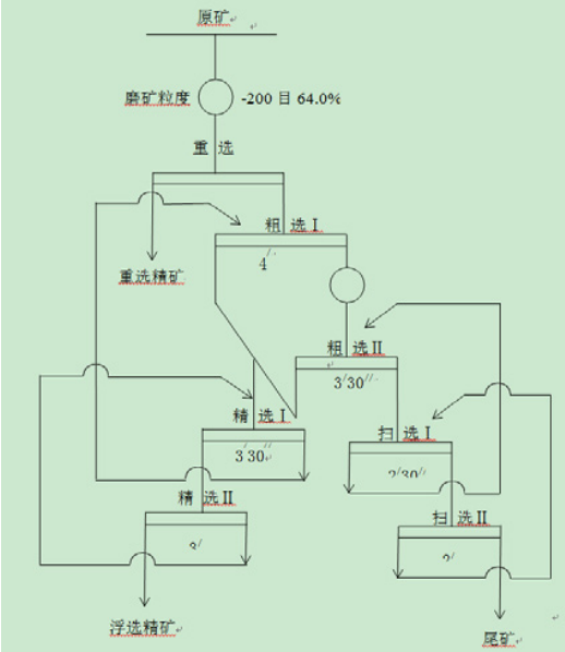 伊朗金矿项目中试验推荐流程