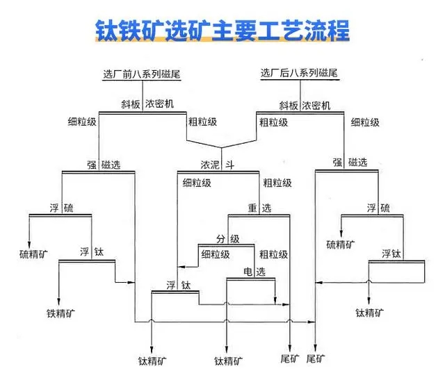 钛铁矿制备钛流程图