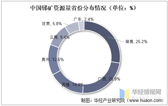 中国锑矿储量